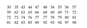 <strong>The test scores of 40 students are listed below. Find P85. </strong> A) 85 B) 87 C) 34 D) 89
