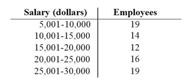 <strong>A company had 80 employees whose salaries are summarized in the frequency distribution below. Find the standard deviation. </strong> A) $8195.1 B) $8422.8 C) $7588.1 D) $7967.5