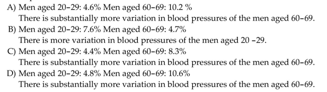 Listed below are the systolic blood pressures (in mm Hg) for a sample of men aged 20-29 years and for a sample of men aged 60-69 years. Find the coefficient of variation for each of the two sets of data, then compare the variation. Round results to one Decimal place.
