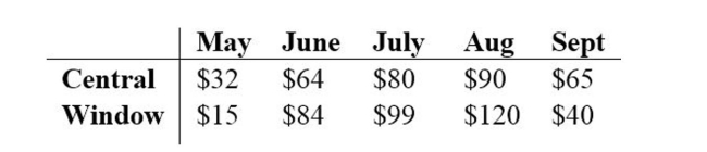 A comparison is made between summer electric bills of those who have central air and those who have window units. Find the mean and median for each of the two samples, then compare the two sets of results.