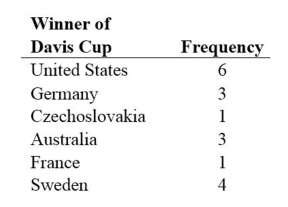 The table below provides a frequency distribution for the winner of the Davis Cup Tennis Competition during the period 1977-1994. Which measure of center, the mean, the median, or the mode is most appropriate here? Why?