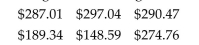<strong>Six college buddies bought each other Christmas gifts. They amounts they spent are shown below. What was the mean amount spent? Round your answer to the nearest cent.</strong> A) $247.87 B) $285.44 C) $297.44 D) $371.80