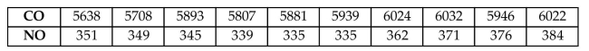 Which choice displays the best graphic display of the amount of nitrous oxide (NO) explained by the amount of carbon monoxide (CO) emissions in million metric tons over a ten year period in the United States? The data set Is below: