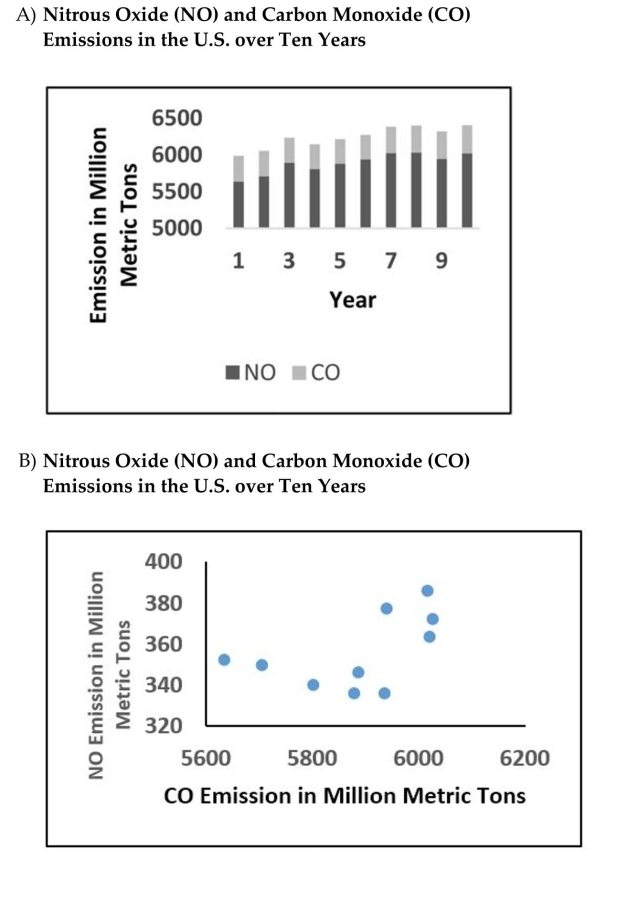 Which choice displays the best graphic display of the amount of nitrous oxide (NO) explained by the amount of carbon monoxide (CO) emissions in million metric tons over a ten year period in the United States? The data set Is below: