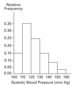 <strong>A nurse measured the blood pressure of each person who visited her clinic. Following is a relative-frequency histogram for the systolic blood pressure readings for those people aged between 25 and 40 years. The blood Pressure readings were given to the nearest whole number. Approximately what percentage of the people aged 25-40 had a systolic blood pressure reading between 110 and 119 mm Hg inclusive? Systolic Blood Pressure for People Aged 25-40 Years </strong> A) 35% B) 3.5% C) 30% D) 0.35%