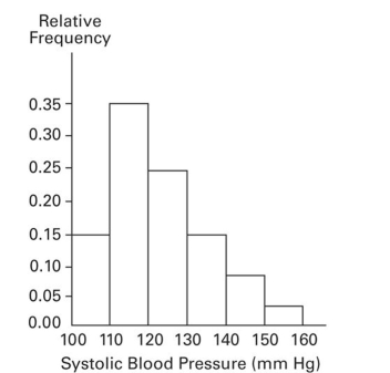 <strong>A nurse measured the blood pressure of each person who visited her clinic. Following is a relative-frequency histogram for the systolic blood pressure readings for those people aged between 25 and 40 years. The blood Pressure readings were given to the nearest whole number. Approximately what percentage of the people aged 25-40 had a systolic blood pressure reading between 110 and 139 mm Hg inclusive? Systolic Blood Pressure for People Aged 25-40 Years </strong> A) 39% B) 89% C) 59% D) 75%