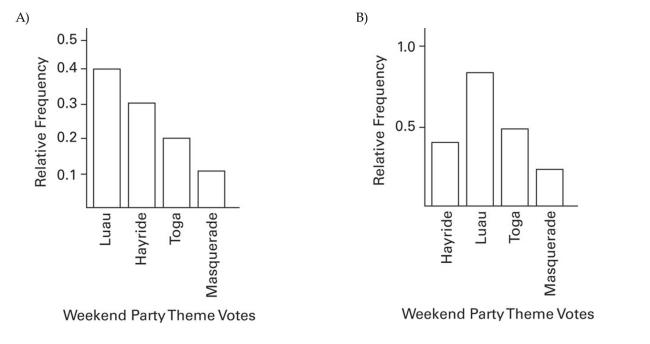 The Kappa Iota Sigma Fraternity polled its members on the weekend party theme. The vote was as follows: six for toga, four for hayride, eight for luau, and two for masquerade. Display the vote count in a Pareto chart.