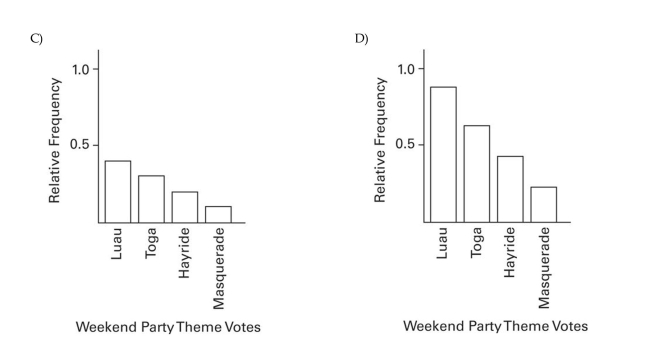 The Kappa Iota Sigma Fraternity polled its members on the weekend party theme. The vote was as follows: six for toga, four for hayride, eight for luau, and two for masquerade. Display the vote count in a Pareto chart.