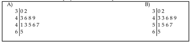 The following data show the number of laps run by each participant in a marathon. Which of these choices display the correct stemplot?
