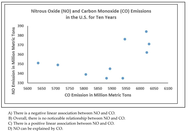The scatterplot below displays the amount of nitrous oxide (NO) explained by the amount of carbon monoxide (CO) emissions in million metric tons over a ten year period in the United States. Select the choice that best Describes any relationship between the variables.