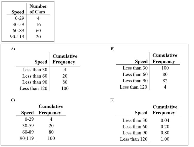 Identify the cumulative frequency distribution that corresponds to the given frequency distribution.