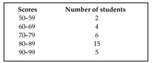 <strong>The following frequency distribution represents the scores on a math test. Find the class midpoint of scores for the interval 40-59. </strong> A) 49.5 B) 48.5 C) 50.5 D) 49.0
