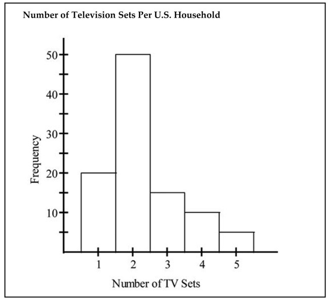 The histogram below represents the number of television sets per household for a sample of U.S. households. What is the sample size?   A)  5 households B)  100 households C)  50 households D)  90 households
