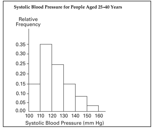 <strong>A nurse measured the blood pressure of each person who visited her clinic. Following is a relative-frequency histogram for the systolic blood pressure readings for those people aged between 25 and 40 years. The blood Pressure readings (in mm Hg) were given to the nearest whole number. What class width was used to construct The relative frequency distribution? </strong> A) 100 years B) 9 years C) 11 years D) 10 years