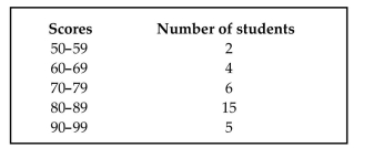<strong>The following frequency distribution analyzes the scores on a math test. Find the class boundaries of scores interval 90-99. </strong> A) 89.5, 100.5 B) 89.5, 100.5 C) 89.5, 99.5 D) 90.5, 99.5