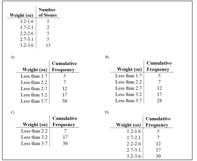 Which of the following cumulative frequency distribution corresponds to the given frequency distribution?