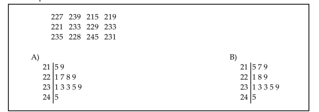 The attendance counts for this season's basketball games are listed below. Which of these choices display the correct stemplot?