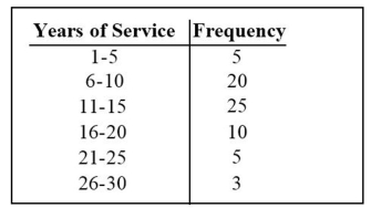 <strong>The frequency distribution below summarizes employee years of service for Alpha Corporation. Find the class midpoint for class 1-5. </strong> A) 3.0 years B) 3.5 years C) 5.0 years D) 2.5 years