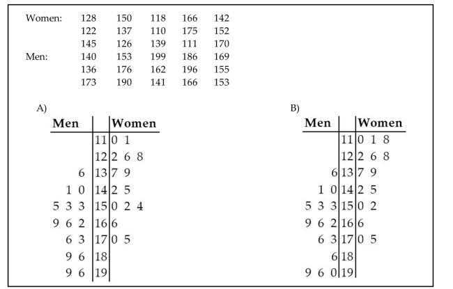The following data consists of the weights (in pounds) of 15 randomly selected women and the weights of 15 randomly selected men. Which of these choices display the correct back-to-back stemplot?