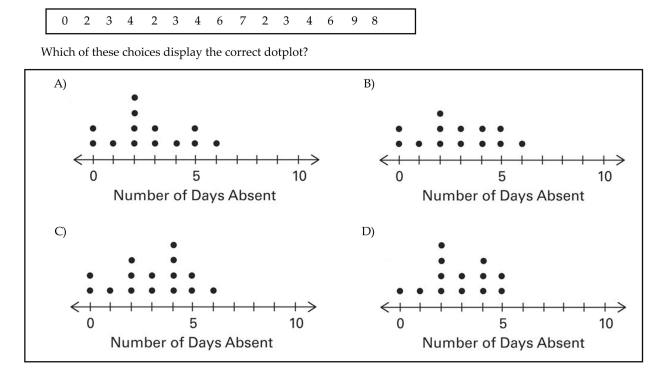 Attendance records at a school show the number of days each student was absent during the year. The days absent for each student were as follows.