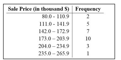 <strong>The frequency distribution below summarizes the home sale prices in the city of Summerhill for the month of June. Determine the width of each class. </strong> A) 28 B) 61 C) 30 D) 31
