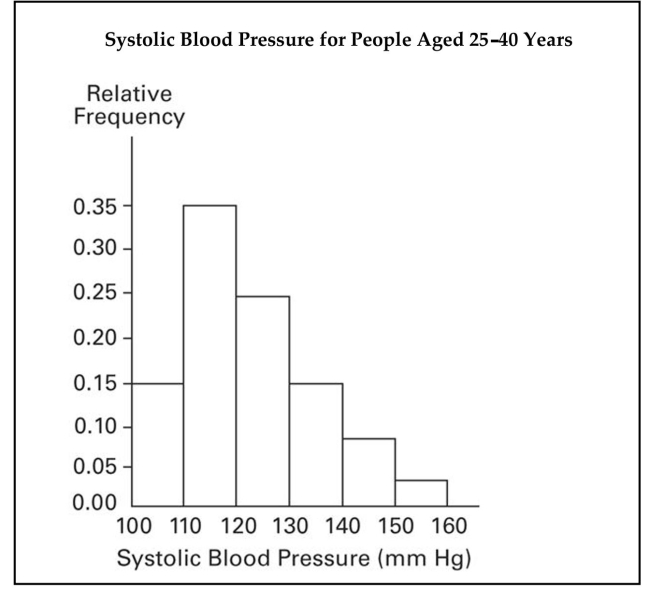 <strong>A nurse measured the blood pressure of each person who visited her clinic. Following is a relative-frequency histogram for the systolic blood pressure readings for those people aged between 25 and 40 years. The blood Pressure readings were given to the nearest whole number. Approximately what percentage of the people aged 25-40 had a systolic blood pressure reading between 110 and 139 mm Hg inclusive? </strong> A) 75% B) 59% C) 39% D) 89%