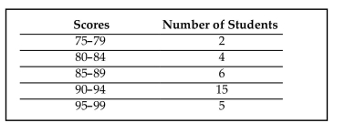 <strong>The following frequency distribution depicts the scores on a math test. Find the class midpoint of scores for the interval 95-99. </strong> A) 98.0 B) 97.0 C) 96.5 D) 97.5