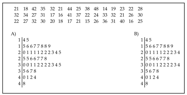 The ages of the 45 members of a track and field team are listed below. Which of these choices display the correct stemplot?