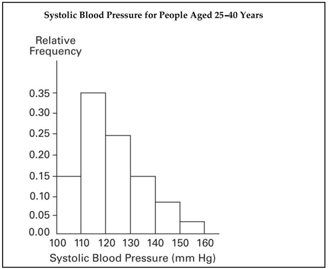<strong>A nurse measured the blood pressure of each person who visited her clinic. Following is a relative-frequency histogram for the systolic blood pressure readings for those people aged between 25 and 40 years. The blood Pressure readings were given to the nearest whole number. Approximately what percentage of the people aged 25-40 had a systolic blood pressure reading between 110 and 119 mm Hg inclusive? </strong> A) 0.35% B) 30% C) 35% D) 3.5%