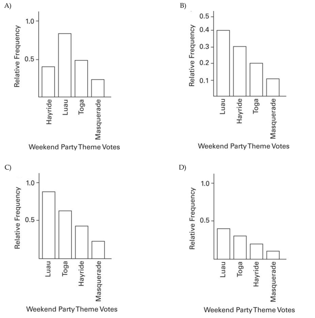 The Kappa Iota Sigma Fraternity polled its members on the weekend party theme. The vote was as follows: six for toga, four for hayride, eight for luau, and two for masquerade. Which of these choices display the correct Pareto chart?