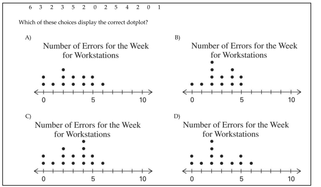 A manufacturer records the number of errors each work station makes during the week. The data are as follows.