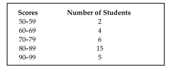 <strong>The following frequency distribution displays the scores on a math test. Find the class boundaries of scores interval 40-59. </strong> A) 50.5, 58.5 B) 49.5, 58.5 C) 50.5, 59.5 D) 49.5, 59.5