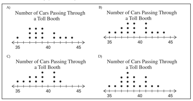 The following data represent the number of cars passing through a toll booth during a certain time period over a number of days. Which of these choices display the correct dotplot?