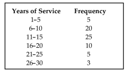 <strong>The frequency distribution below summarizes employee years of service for Alpha Corporation. Determine the width of each class. </strong> A) 4 years B) 10 years C) 6 years D) 5 years