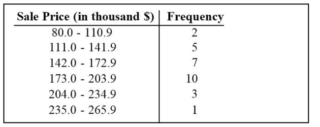 <strong>The frequency distribution below summarizes the home sale prices in the city of Summerhill for the month of June. Determine the class midpoint (in thousand $) for the class 235.0-265.9. </strong> A) 250.4 B) 250.55 C) 250.5 D) 250.45