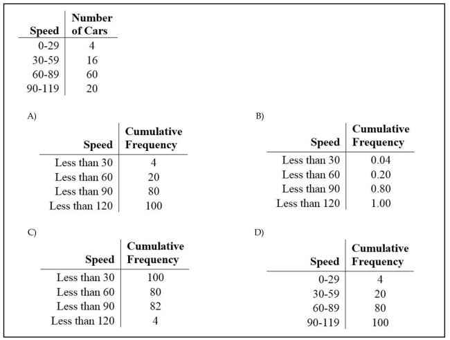 Identify the cumulative frequency distribution that corresponds to the given frequency distribution.