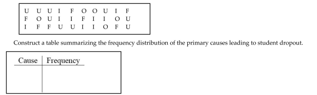 A school district performed a study to find the main causes leading to its students dropping out of school. Thirty cases were analyzed, and a primary cause was assigned to each case. The causes included unexcused absences (U), illness (I), family problems (F), and other causes (O). The results for the thirty cases are listed below: