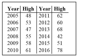 Use the high closing values of Statstar Inc. stock from the years 2005-2016 to construct a time-series graph. (Let x = 0 represent 2005 and so on.) Identify a trend.