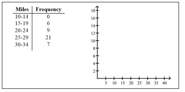 The data shows the roundtrip mileage that 43 randomly selected students drive to school each day. Construct a frequency polygon. Applying a loose interpretation of the requirements for a normal distribution, do the mileages appear to be normally distributed? Why or why not?