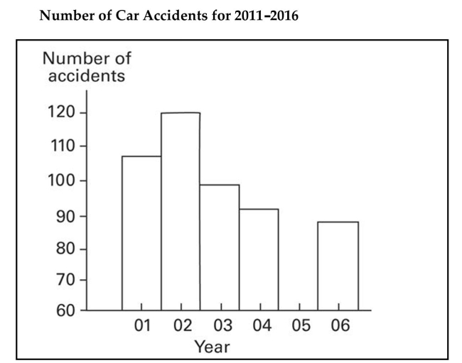 The graph below shows the number of car accidents occurring in one city in each of the years 2011 through 2016. The number of accidents dropped in 2013 after a new speed limit was imposed. Does the graph distort the data? How would you redesign the graph to be less misleading?  