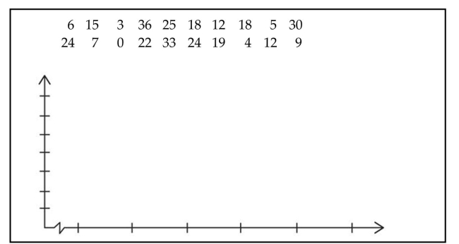 In a survey, 20 people were asked how many magazines they had purchased during the previous year. The results are shown below. Construct a histogram to represent the data. Use 4 classes with a class width of 10, and begin with a lower class limit of -0.5. What is the approximate amount at the center?