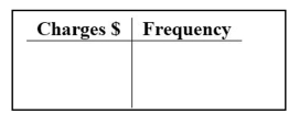 The following data set represents Heather's average monthly charges (in $) for cable TV for the past 12 months. Construct a frequency distribution with 4 classes.