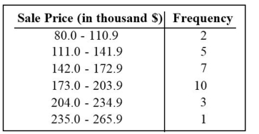 The frequency distribution below summarizes the home sale prices in the city of Summerhill for the month of June. Determine the class width, class midpoint, and the class boundaries for the class 235.0-265.9.