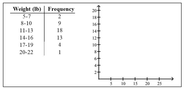 The frequency table below shows the amount of weight loss during the first month of a diet program for a group of men. Constructing a frequency polygon. Applying a loose interpretation of the requirements for a normal distribution, do the pounds of weight loss appear to be normally distributed? Why or why not?