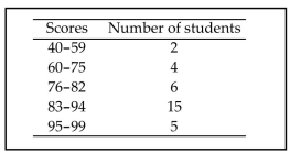 <strong>The following frequency distribution analyzes the scores on a math test. Find the class boundaries of scores interval 40-59. </strong> A) 39.5, 59.5 B) 39.5, 58.5 C) 40.5, 59.5 D) 40.5, 58.5