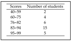 <strong>The following frequency distribution analyzes the scores on a math test. Find the class midpoint of scores interval 40-59. </strong> A) 50.5 B) 49.5 C) 48.5 D) 49.0