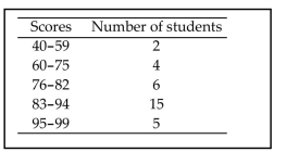 <strong>The following frequency distribution analyzes the scores on a math test. Find the class boundaries of scores interval 95-99. </strong> A) 94.5, 99.5 B) 94.5, 100.5 C) 95.5, 100.5 D) 95.5, 99.5