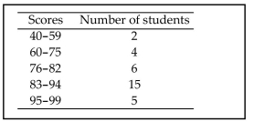 <strong>The following frequency distribution analyzes the scores on a math test. Find the class midpoint of scores interval 95-99. </strong> A) 96.5 B) 98.0 C) 97.0 D) 97.5