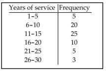 <strong>The frequency distribution below summarizes employee years of service for Alpha Corporation. Determine the width of each class. </strong> A) 10 B) 5 C) 4 D) 6