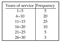 <strong>The frequency distribution below summarizes employee years of service for Alpha Corporation. Find the class boundaries for class 26-30. </strong> A) 25.5, 20.5 B) 25.5, 30.5 C) 26.5, 29.5 D) 26.5, 30.5